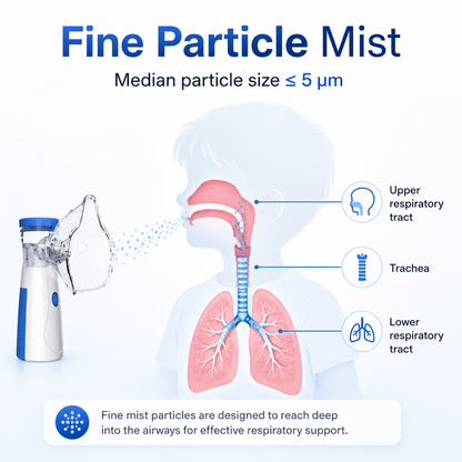 Portable Nebulizer - Mesh Inhaler for Adults & Kids